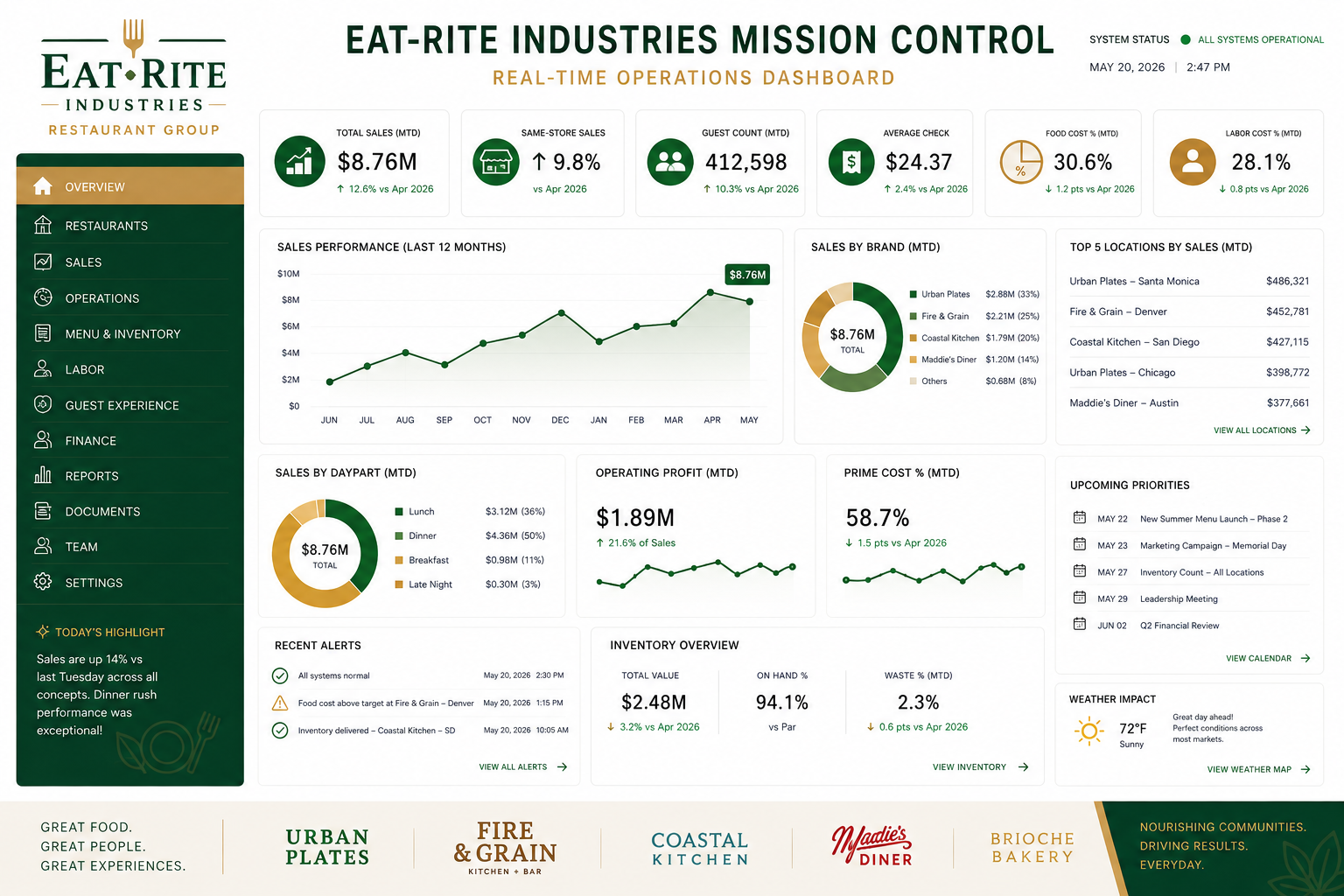 Eatrite dashboard