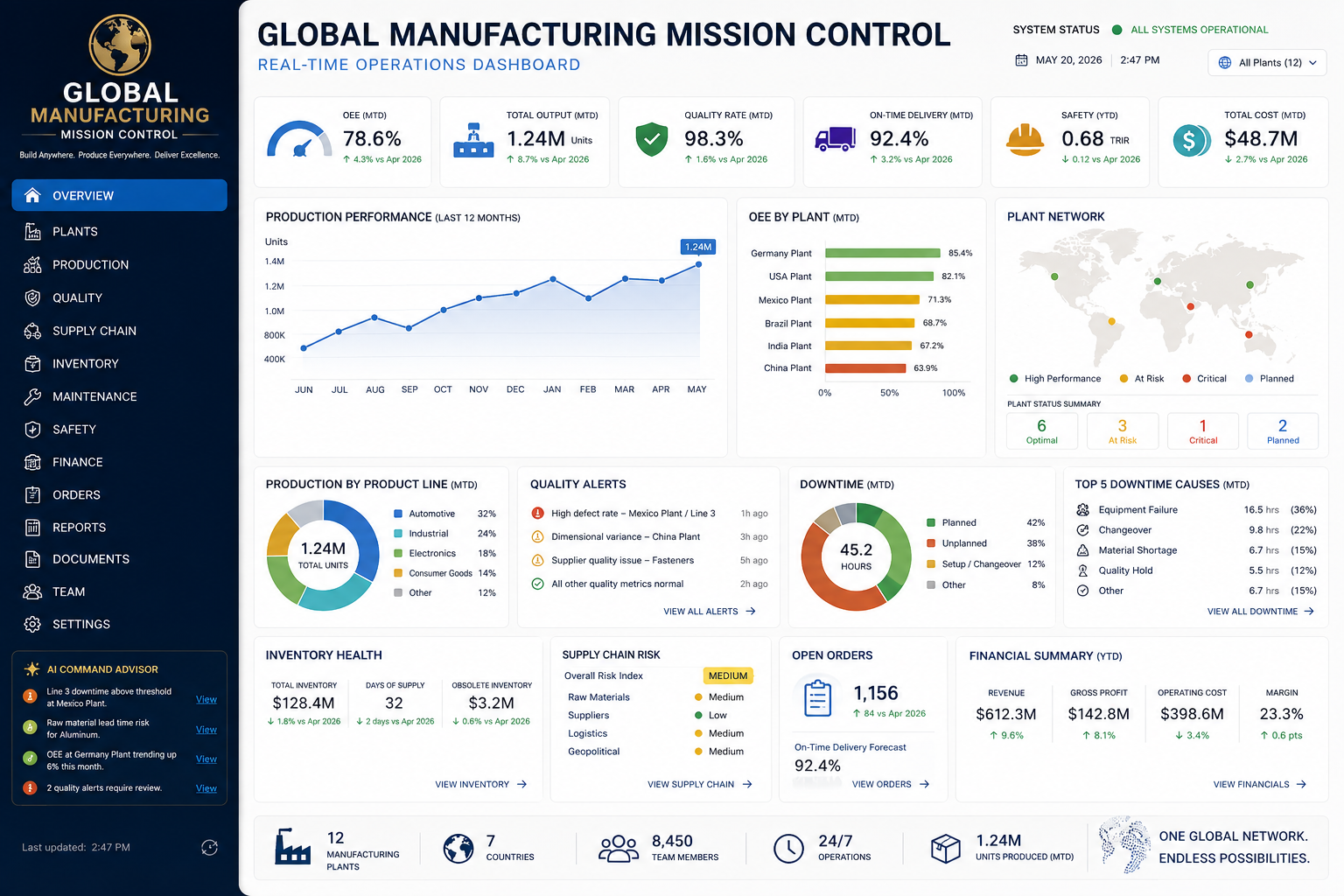 Globalman dashboard