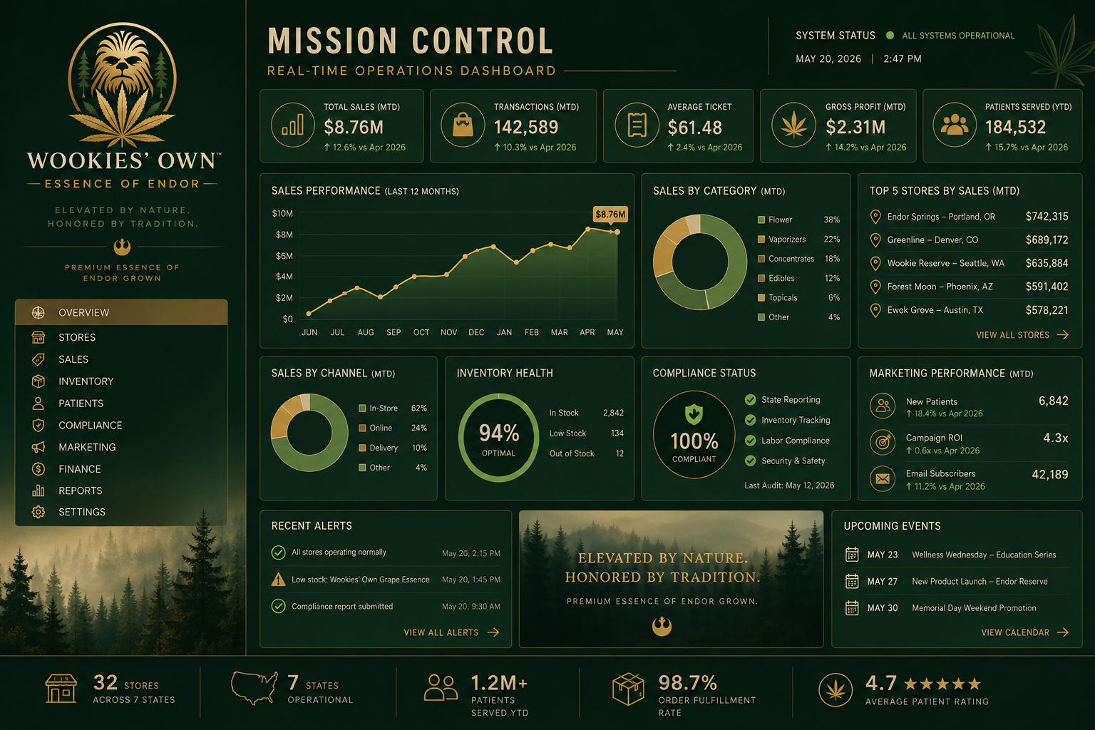 Wookiesown dashboard prototype